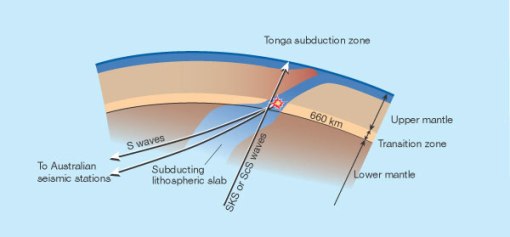 S waves produced by deep earthquakes in the Tonga subduction zone, where a slab of lithosphere (crust and uppermost mantle, shown in blue) is diving into the deeper mantle. From Wookey et al., Nature 415